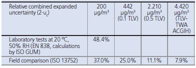 Diffusive Uptake Rate for 8 Hour Exposure at 20 °C, 50% RH Diffusive Uptake Rate for 8 Hour Exposure at 20 °C, 50% RH