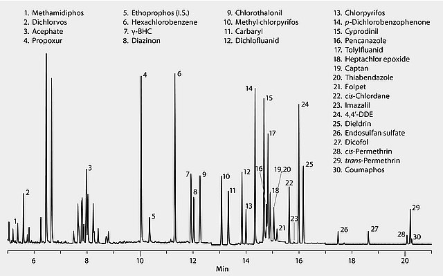 GC Analysis of Agricultural Pesticides (Standard) on SLB®-5ms