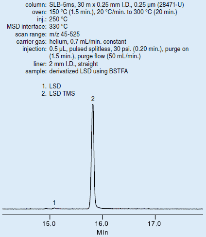 GC Analysis of LSD-TMS