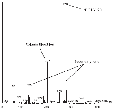 Mass Spectrum from Competitor “A” Column Mass Spectrum from Competitor “A” Column