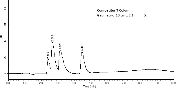 Chromatogram showing peaks for ephedrine and its structural analogs obtained during the liquid chromatographic analysis on a competitor carbon column