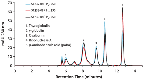 Column-to-Column Reproducibility Within Bonding Lot