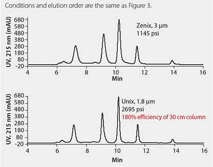 Efficiency Advantage of Using Columns Packed
