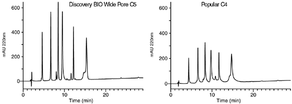EXCELLENT PERFORMANCE FOR LARGE MOLECULES Excellent Performance for large molecules