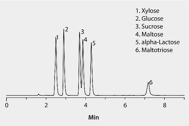 HPLC Analysis of Sugars on Ascentis® Express HILIC (Mobile Phase 15:85)