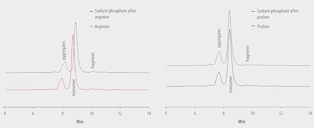 HPLC Analysis of mAb Aggregates on TSKgel® UltraSW Aggregate