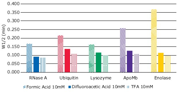 Peak width at half height (W<sub>1/2</sub>) of five proteins, using three different mobile phase modifiers – formic acid (FA), difluoroacetic acid (DFA), and trifluoroacetic acid (TFA) Graph showing peak widths at half height (W1/2) of five proteins using three different mobile phase modifiers – formic acid (FA), difluoroacetic acid (DFA), and trifluoroacetic acid (TFA)