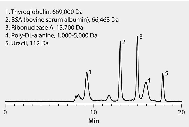 HPLC Analysis of Proteins on Zenix® HPLC Analysis of Proteins on Zenix®