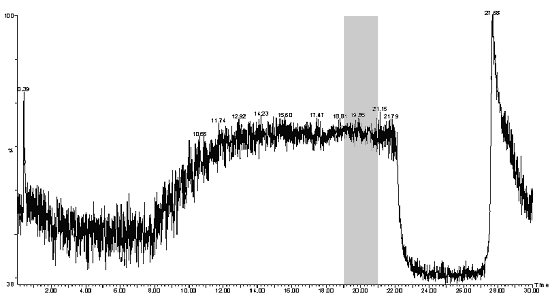 LC-MS Bleed Study LC-MS Bleed Study