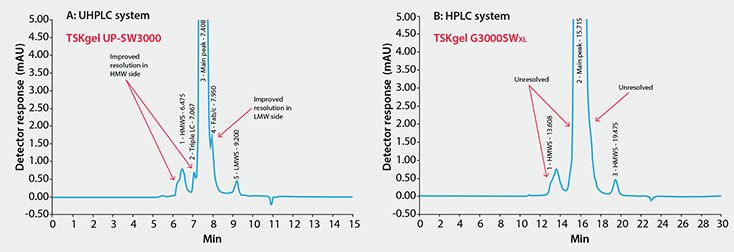 Comparison of mAb Analysis Using TSKgel