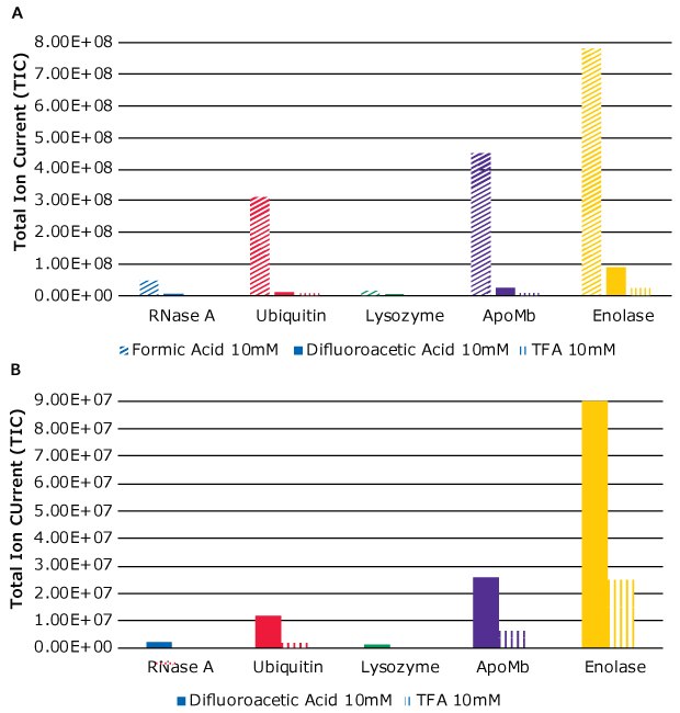 (<b>A</b>) MS signals when using three different modifiers – FA, DFA, and TFA. (<b>B</b>) Exploded view of MS signals when using DFA and TFA as modifiers. MS signals obtained for five proteins when using three different modifiers – FA, DFA, and TFA.