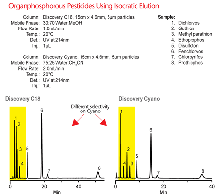 Organ-phosphorous Pesticides Organ phosphorous Pesticides
