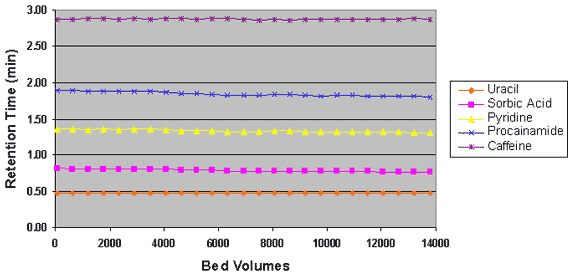 STABILITY OF DISCOVERY BIO WIDE PORE C5 AT pH 8.0 Stability of discover