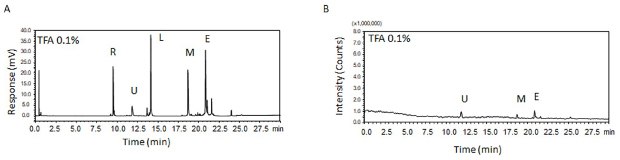 (<b>A</b>) UV and (<b>B</b>) MS chromatograms of five proteins when using TFA as modifier. R – Ribonuclease, U – Ubiquitin, L – Lysozyme, M – apo-Myoglobin, E – Enolase UV and MS chromatograms of five proteins― ribonuclease, ubiquitin, lysozyme, apo-myoglobin, and enolase obtained on using TFA as the mobile phase additive during HPLC separation