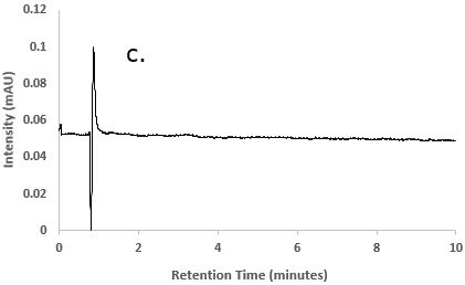 Chromatogram of blank solution (diluent)