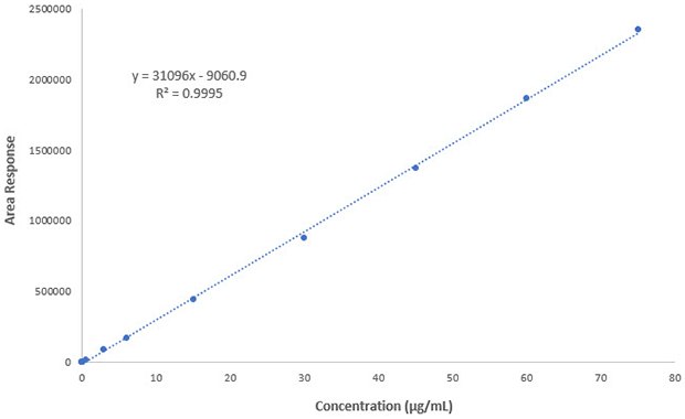 Linearity plot obtained for analysis of besifloxacin on Chromolith® SpeedROD RP-18e column
