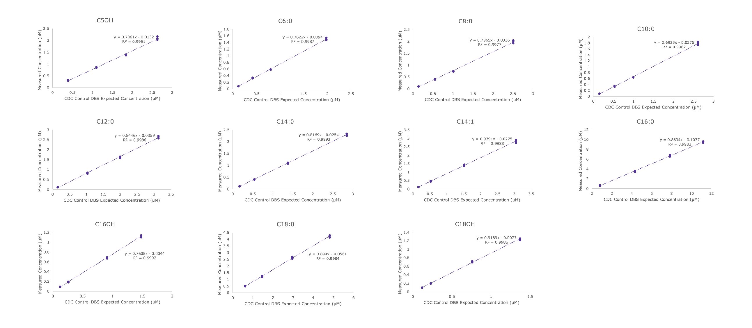 Correlation plot for the comparison of measured concentrations of acylcarnitines (C5OH, C6:0, C8:0, C10:0, C12:0, C14:0, C14:1, C16:0, C16OH, C18:0, C18OH) against the expected concentrations (MS/MS non-kit) in the four levels of CDC DBS controls