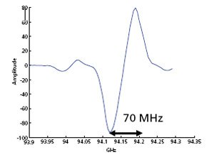 DNP enhancement curve as a function of frequency
