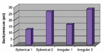 Backpressure of irregular and spherical silica under 100 mL/min flow of methanol in 53 x 23 mm I.D. cartridges