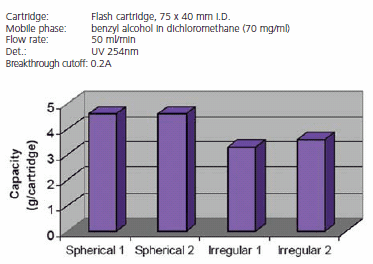 Capacity of benzyl alcohol on different flash silica particles