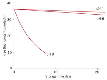 Loss of free thiol content of reduced Thiopropyl Sepharose 6B on storage at +4 °C