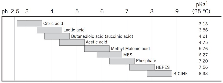 Non-volatile buffers for cation exchange chromatography
