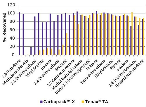 Carbopack™ X passive sampling tube data.