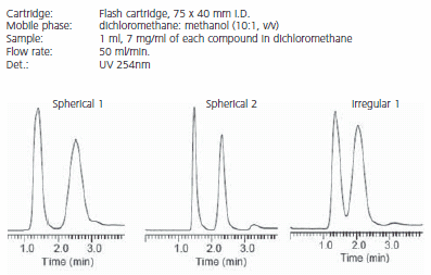 Separation of Toluene and Benzyl Alcohol