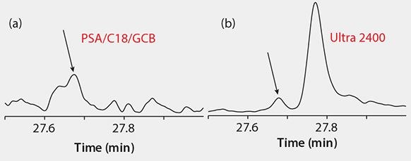 GC/MS/MS Analysis of γ-Cyhalothrin GC/MS/MS Analyses of γ-cyhalothrin at 5 ng /g in Green Tea: MRM 181.2/152.1, (a) PSA/C18/GCB Cleanup, (b) Supelclean™ Ultra 2400 Cleanup