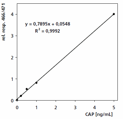 Calibration curve for concentration range A) 0–5 ng/mL