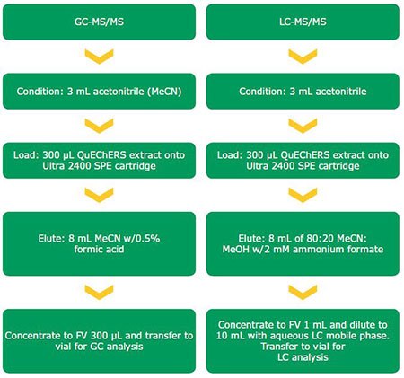 Cleanups used for QuEChERS extracts of ginger powder using 3 mL Supelclean™ Ultra 2400 cartridge.