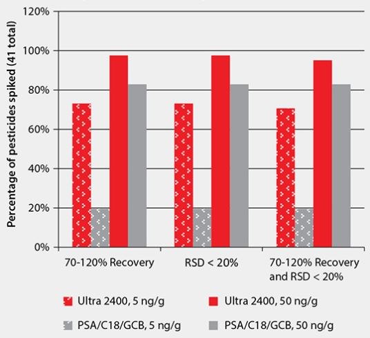 Comparison of Cleanup Performance for Pesticide Residue Analysis Comparison of Cleanup Performance for Pesticide Residue Analysis from Spiked Green Tea (a total of 41 pesticides were analyzed)