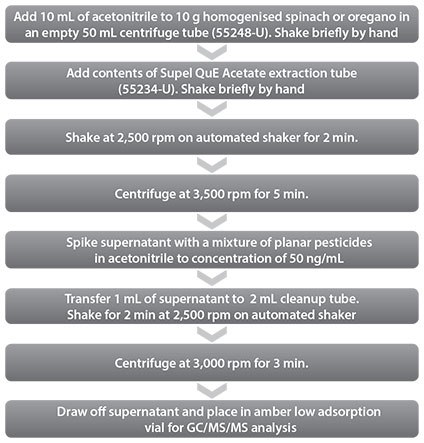 Extraction and Cleanup of Spinach Extraction and Cleanup of Spinach