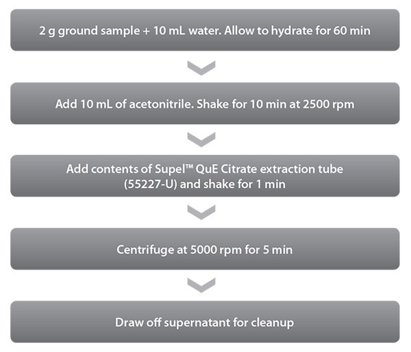 QuEChERS Extraction Procedure Used for Green Tea QuEChERS Extraction Procedure Used for Green Tea
