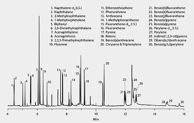 GC Analysis of Polynuclear Aromatic Hydrocarbons (PAHs) in Salmon on SPB®-608 (20 m x 0.18 mm I.D., 0.18 μm) after QuEChERS Cleanup using Supel™ QuE Z-Sep, Fast GC Analysis GC Analysis of Polynuclear Aromatic Hydrocarbons (PAHs) in Salmon on SPB®-608 (20 m x 0.18 mm I.D., 0.18 μm) after QuEChERS Cleanup using Supel™ QuE Z-Sep, Fast GC Analysis