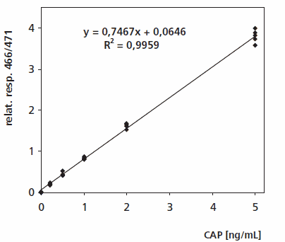 Intra-laboratory reproducibility