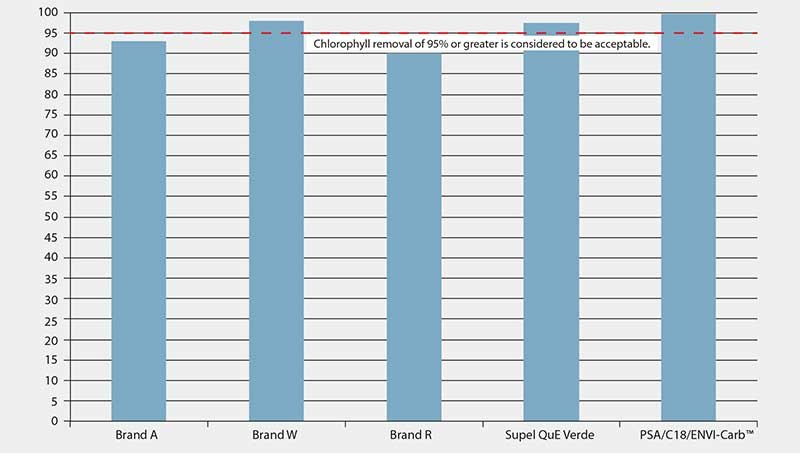 Percent Total Chlorophyll Removal Percent Total Chlorophyll Removal by Supel™