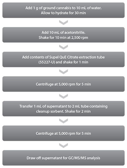Sample Preparation for Extraction