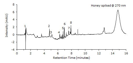 Sample Solution Spiked @ 270 nm
