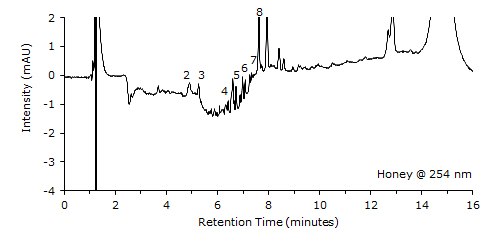 Sample Solution Spiked @ 254 nm