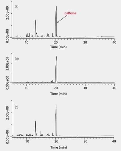 GC/MS Scan Analyses of Green Tea Extracts GC/MS Scan Analyses of Green Tea Extracts, (a)No Cleanup, (b) Cleanup with Supelclean™ Ultra (1 mL), (c) Cleanup with PSA/C18/GCB