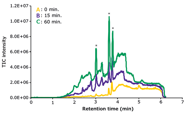 Accumulation of contaminants on an HPLC column Accumulation of contaminants on an HPLC column