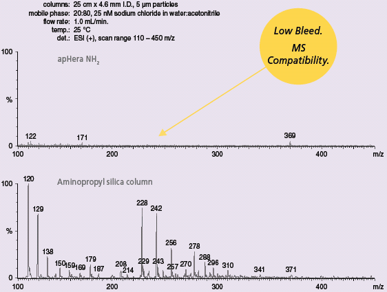 Analysis of Column Effluent by MS Analysis of Column Effluent by MS