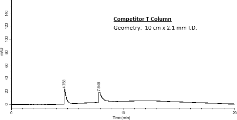 Chromatograms showing peaks obtained for the analysis of Paraquat and Diquat on Competitor Column.
