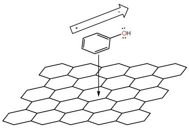 Illustration of induced dipole-dipole interaction as analyte advances towards the graphitic plane.