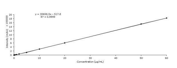 Calibration graph of chlorogenic acid Calibration curve of chlorogenic acid used to determine the analyte in compounded Lonucerae Japonicae Flos with Purospher® STAR RP-18e column