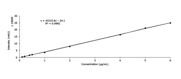 Calibration graph of ephedrine HCl Calibration curve of ephedrine HCl to measure the analyte in Xiao’er Kechuanling oral solution using Discovery® HS C18 column.