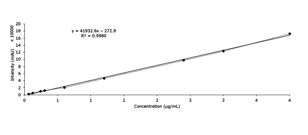 Calibration graph of pseudoephedrine HCl Calibration curve of pseudoephedrine HCl to measure the analyte in Xiao’er Kechuanling oral solution using Discovery® HS C18 column.