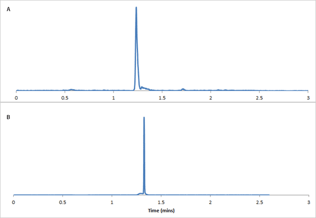 Example Chromatogram of Ethyl Sulfate Standards on A) C18 and B) HILIC Columns Chromatogram of Ethyl Sulfate Standards