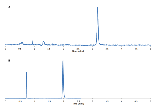 Example Chromatograms of Ethyleglucuronide Standards on A) C18 and B) HILIC columns Chromatograms of Ethyleglucuronide Standards